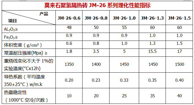 瑞道耐材生產(chǎn)莫來石輕質(zhì)磚技術(shù)參數(shù)